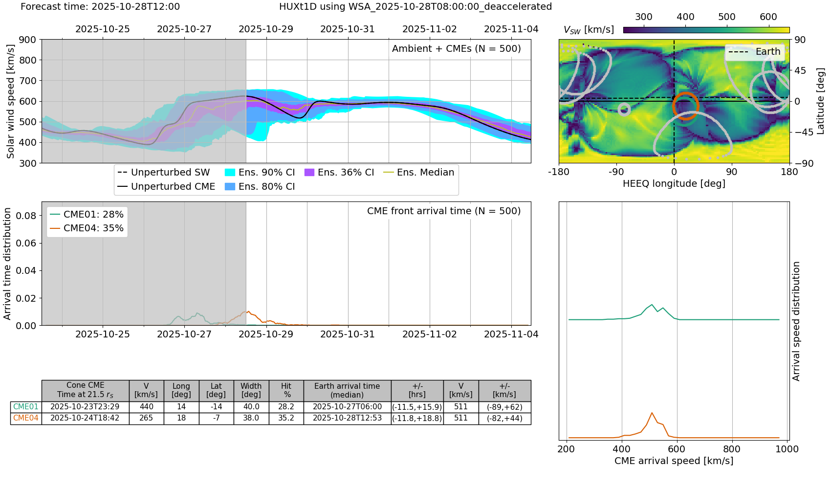 A 5-day probabilistic forecast of the near-Earth solar wind speed and CME arrival times and speeds.