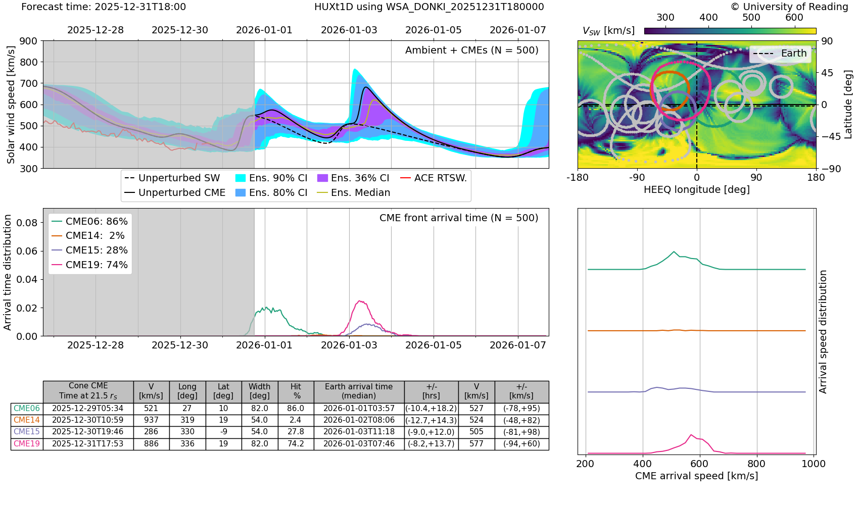 Example HUXt forecast dashboard